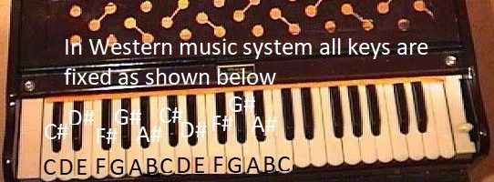 In Western Music all notes are fixed In Western Music all notes are fixed