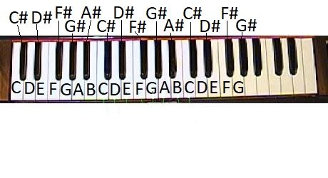 Western Keyboard notes Western Keyboard notes